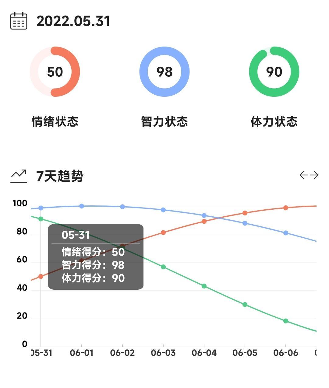 曲线图