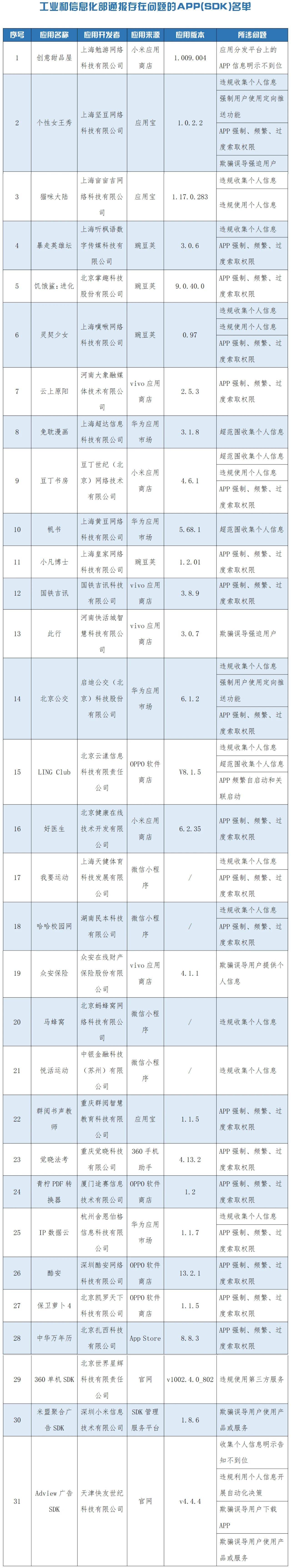 工信部通报31款侵害用户权益APP
