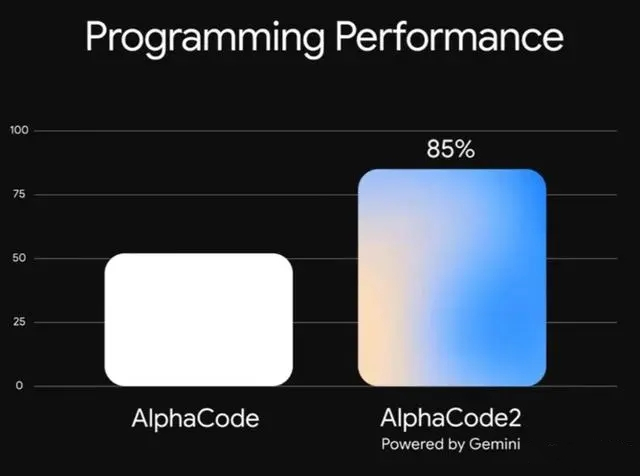 AlphaCode2