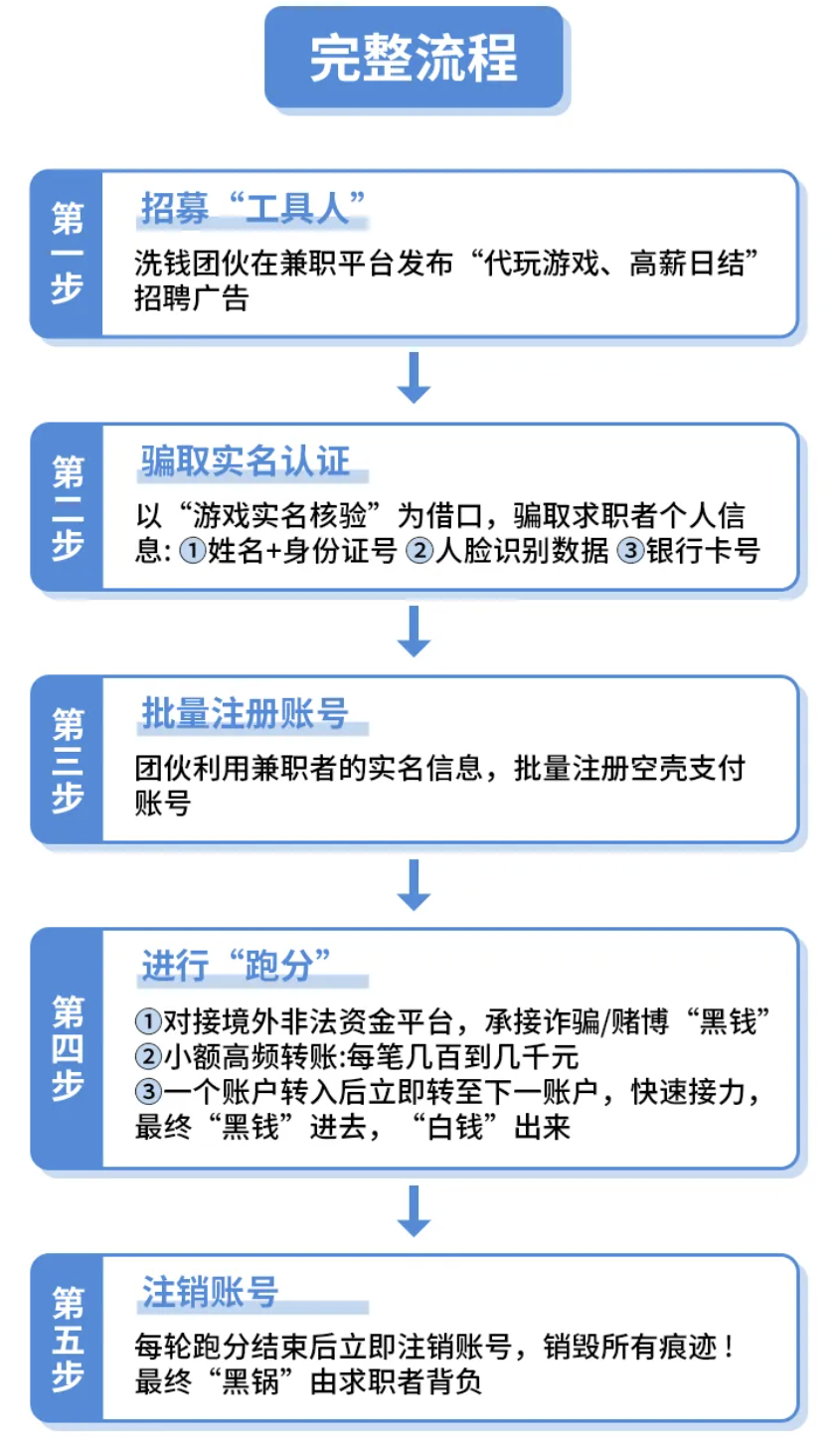 微信通报“代玩游戏”兼职骗局:假招工实为收集实名信息