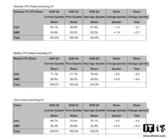 AMD x86客户端CPU出货份额首次超过30%