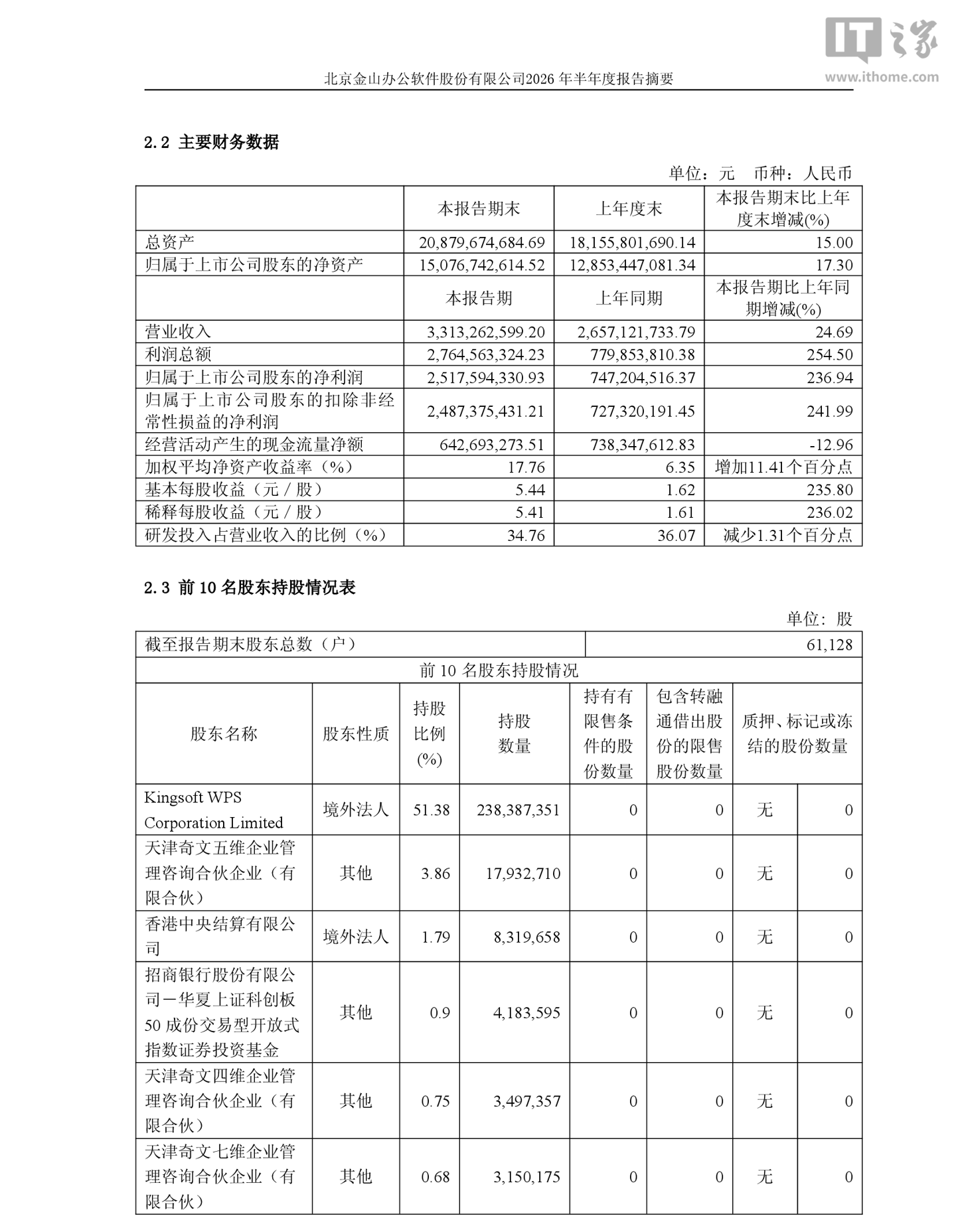 金山办公2026年半年报:营收33.13亿元,归母净利润同比增长236.94%