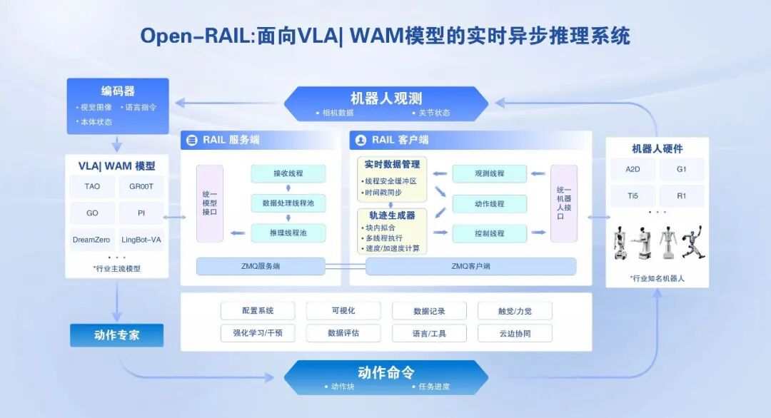 中国移动开源 Open-RAIL:连接 VLA/WAM 模型与机器人本体的通用工程底座