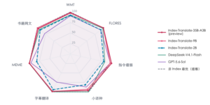 哔哩哔哩开源Index-Translate翻译模型,文本模型覆盖150种语言