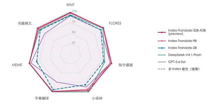 哔哩哔哩开源Index-Translate翻译模型，文本模型覆盖150种语言
