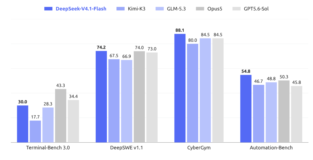 DeepSeek V4.1 Flash模型发布:原生多模态视觉理解,API定价下调