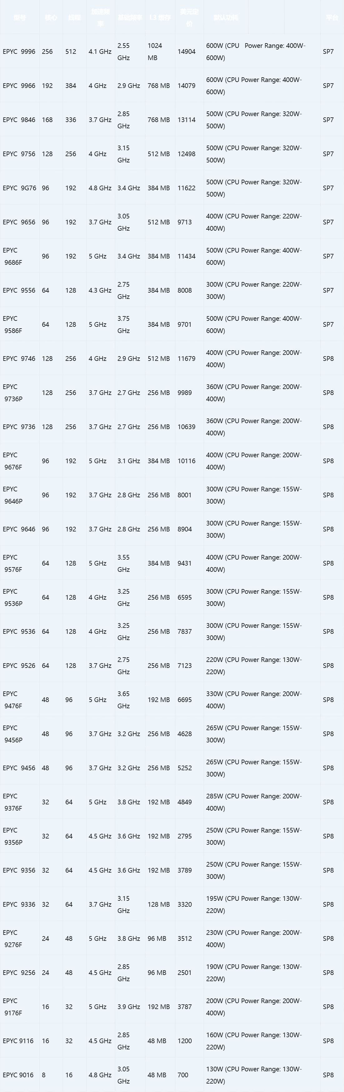 AMD EPYC 9006系列服务器处理器定价公布:旗舰256核型号售14904美元