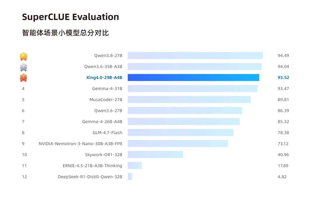 中国电信开源Xing4.0-29B-A4B大模型:29B参数、4B激活,支持24G显卡本地运行