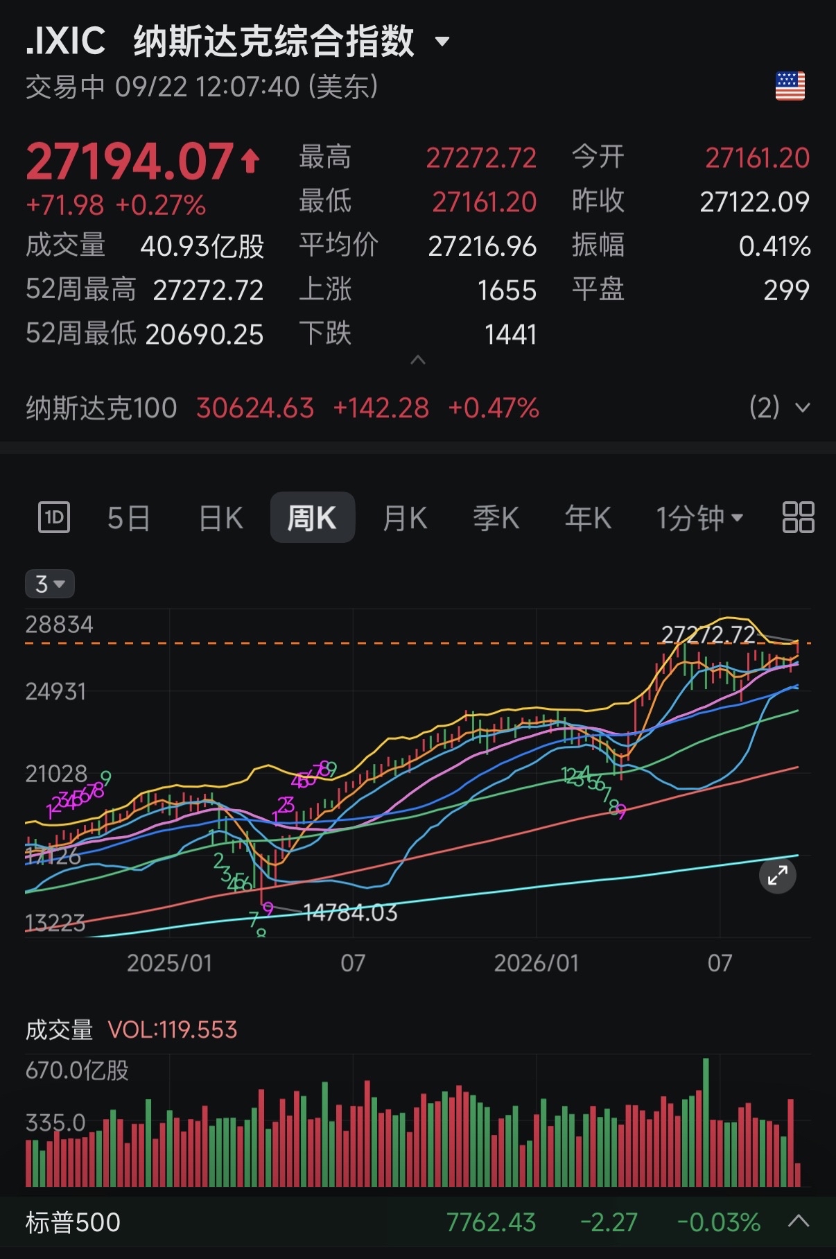 纳斯达克综合指数盘中再创历史新高,人工智能与半导体板块表现突出