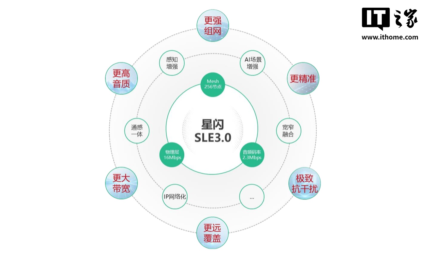 星闪 SLE 3.0 蓝皮书发布：峰值速率提至 16Mbps+，为XR无线音频做准备