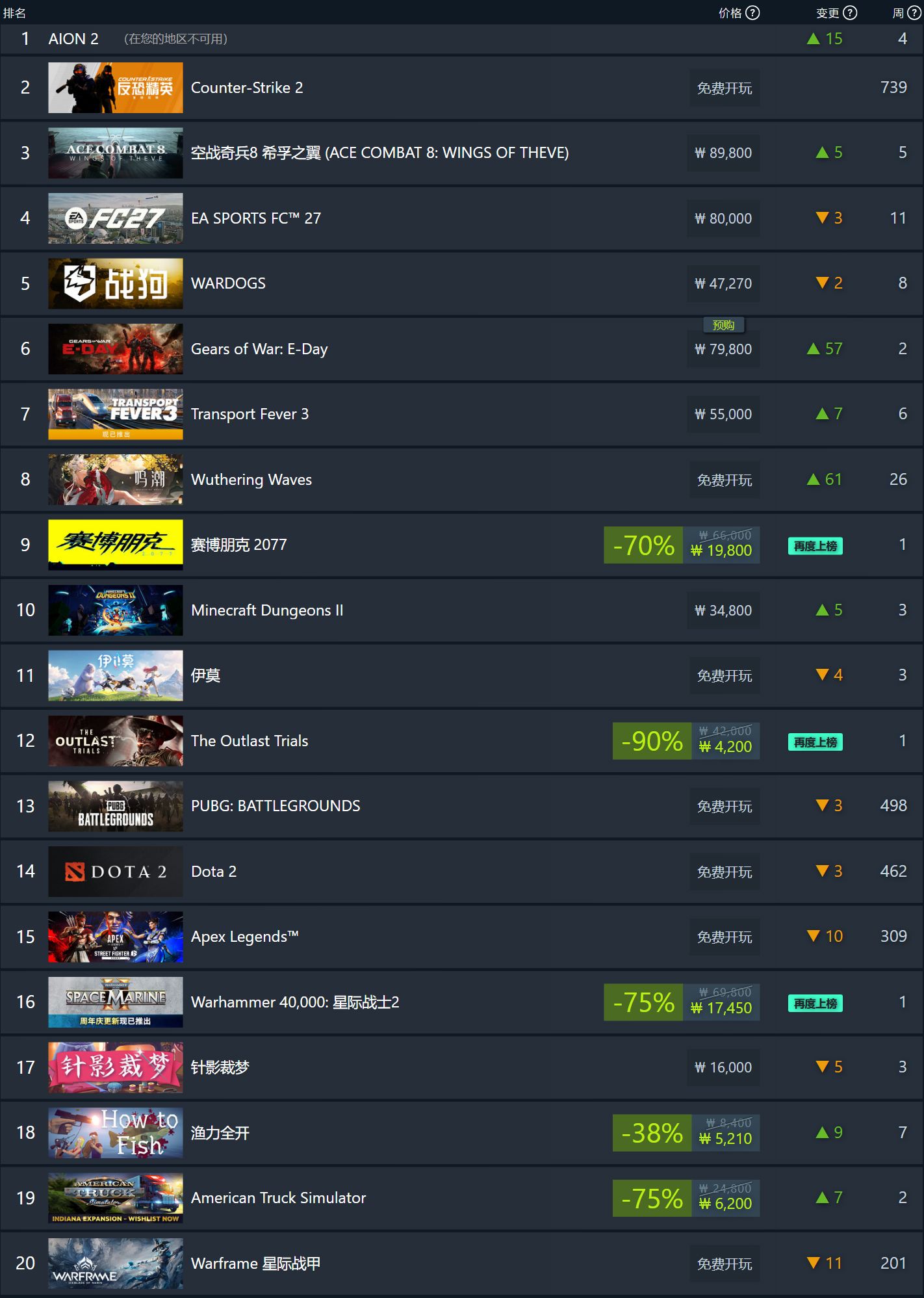 Steam 新一周销量榜公布:《AION 2》登顶全球,《The Outlast Trials》领跑国区