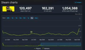 《赛博朋克2077》2.5更新后Steam同时在线峰值超16万