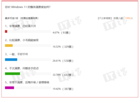 Win11五周年投票:近六成用户认为体验一般或不太满意,超六成仍长期使用