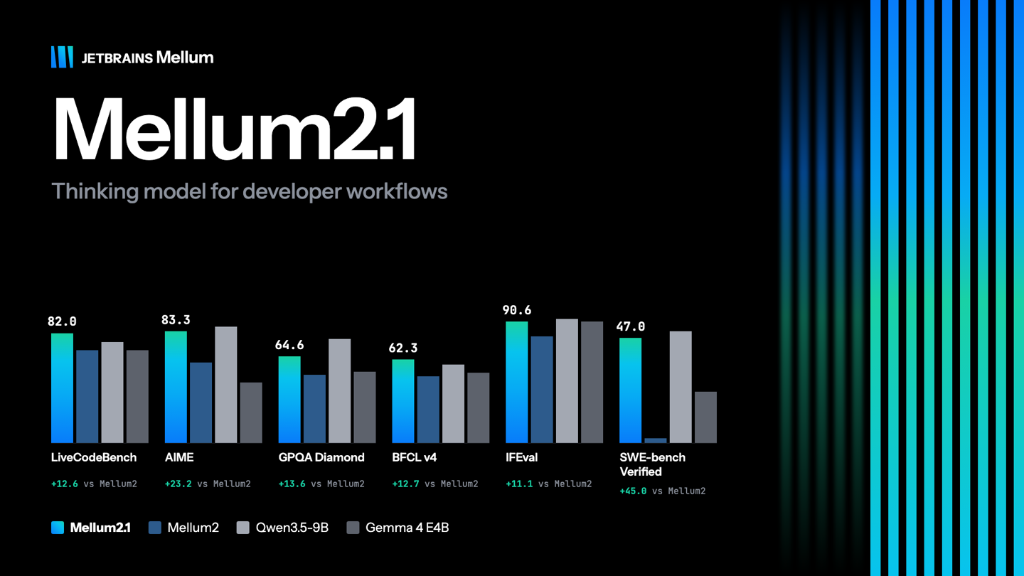 JetBrains 发布 Mellum2.1 编程模型:强化智能体代码修改与验证