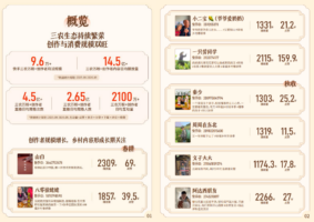 快手发布2026年度三农生态数据报告:日均内容播放量超14.5亿