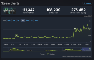 《Deadlock》Steam同时在线峰值突破26万,位列Valve历史第三