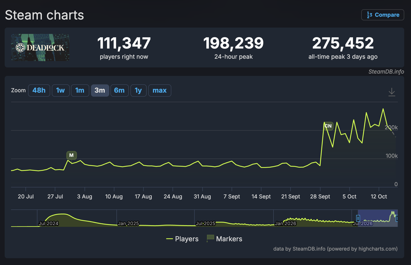 《Deadlock》Steam同时在线峰值突破26万,位列Valve历史第三
