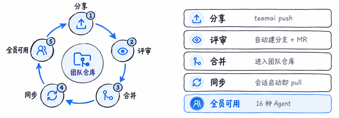 腾讯云开源 TeamAI:基于 Git 的团队 AI 协作工具