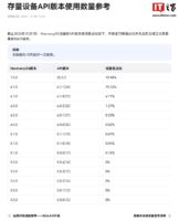 华为更新HarmonyOS API设备量占比:7.0.0达18.98%,5.0.0归零