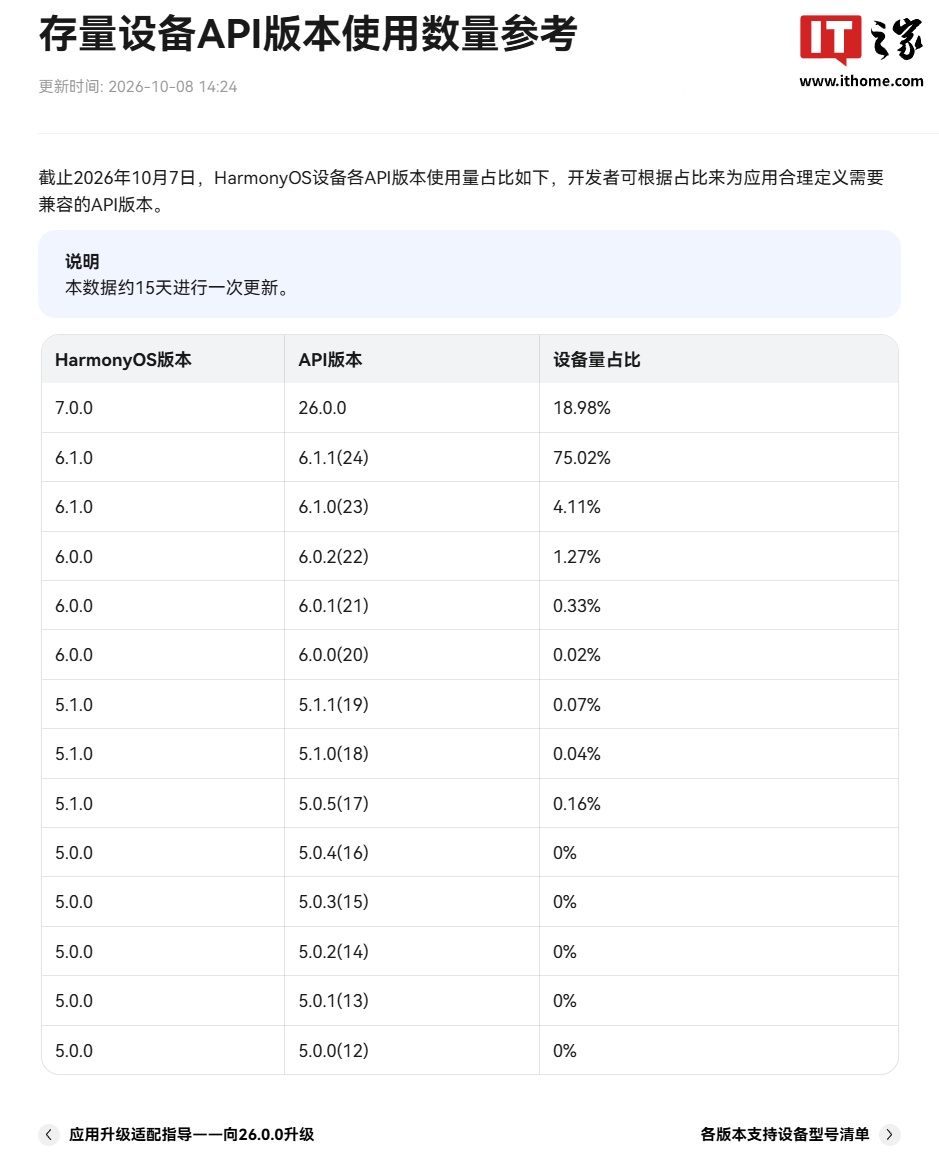 华为更新HarmonyOS API设备量占比:7.0.0达18.98%,5.0.0归零