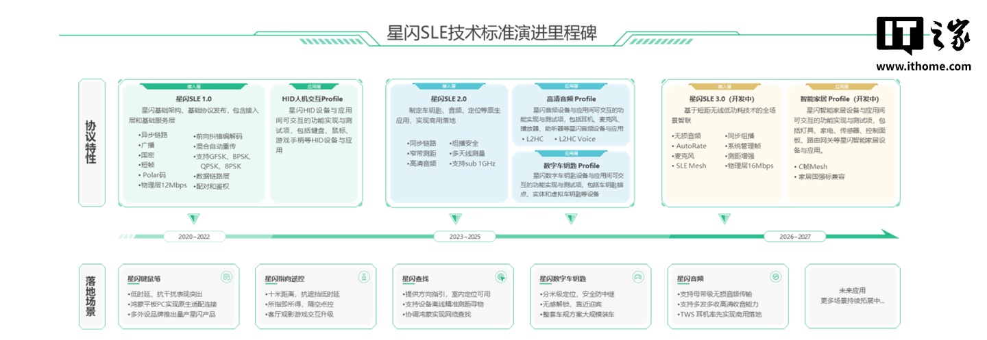 星闪 SLE 2.0 商用提速:芯片超20款,数字车钥匙出货超160万台