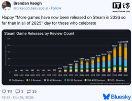 Steam 2026年新游戏数量已超去年全年，单日平均约66款