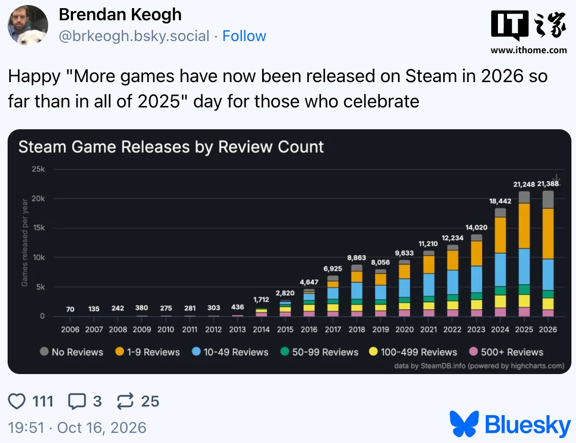 Steam 2026年新游戏数量已超去年全年,单日平均约66款
