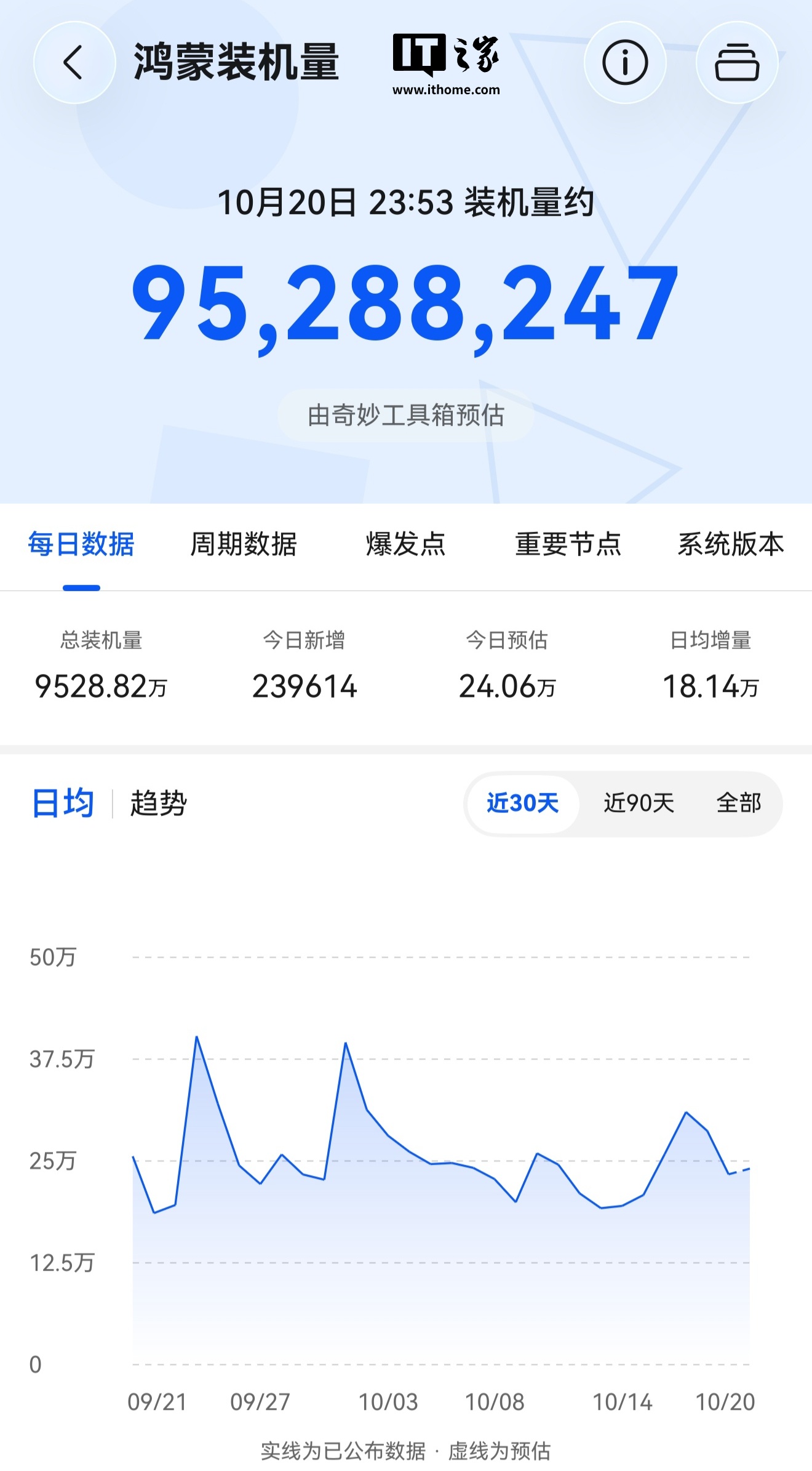 鸿蒙HarmonyOS装机量突破9500万台,距1亿目标更近一步